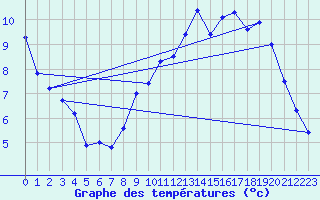 Courbe de tempratures pour Ses (61)