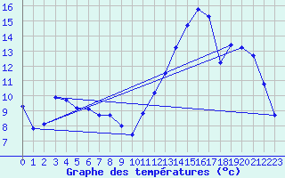 Courbe de tempratures pour Besson - Chassignolles (03)