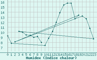 Courbe de l'humidex pour Besson - Chassignolles (03)