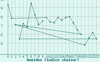 Courbe de l'humidex pour Memmingen