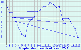 Courbe de tempratures pour Feuchtwangen-Heilbronn