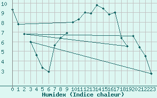 Courbe de l'humidex pour Feuchtwangen-Heilbronn