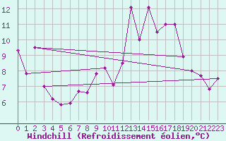 Courbe du refroidissement olien pour Braganca