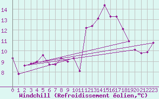 Courbe du refroidissement olien pour Montijo Mil.