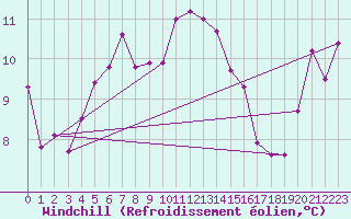 Courbe du refroidissement olien pour Bridlington Mrsc