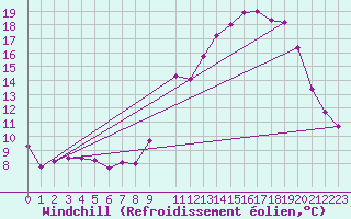 Courbe du refroidissement olien pour Saint-Maximin-la-Sainte-Baume (83)