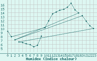 Courbe de l'humidex pour Angers-Beaucouz (49)