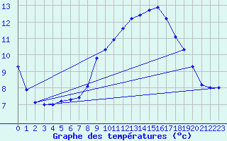 Courbe de tempratures pour Biscarrosse (40)