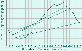 Courbe de l'humidex pour Herhet (Be)