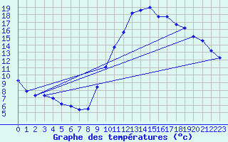 Courbe de tempratures pour Guidel (56)