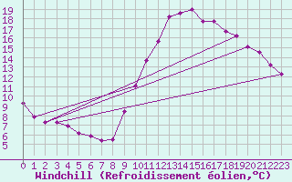 Courbe du refroidissement olien pour Guidel (56)