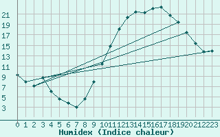 Courbe de l'humidex pour Saint-Nazaire-d'Aude (11)