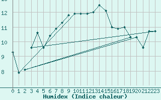 Courbe de l'humidex pour Berkenhout AWS