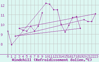 Courbe du refroidissement olien pour Le Puy - Loudes (43)