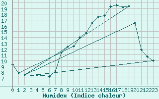 Courbe de l'humidex pour Renno (2A)