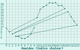 Courbe de l'humidex pour Hestrud (59)