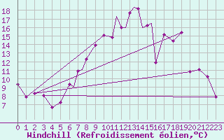 Courbe du refroidissement olien pour Linton-On-Ouse
