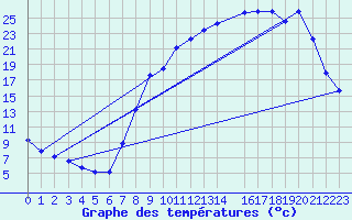 Courbe de tempratures pour Lacroix-sur-Meuse (55)