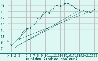 Courbe de l'humidex pour Casement Aerodrome