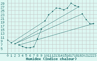 Courbe de l'humidex pour Selonnet (04)