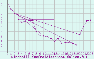 Courbe du refroidissement olien pour Istres (13)