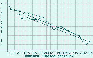 Courbe de l'humidex pour Chamonix-Mont-Blanc (74)