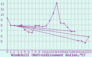 Courbe du refroidissement olien pour Albi (81)