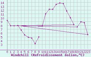 Courbe du refroidissement olien pour Bziers Cap d