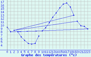 Courbe de tempratures pour Voiron (38)