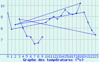 Courbe de tempratures pour Villingen-Schwenning