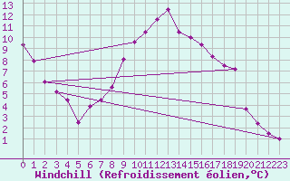 Courbe du refroidissement olien pour Vichy (03)