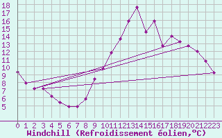 Courbe du refroidissement olien pour Belfort-Dorans (90)