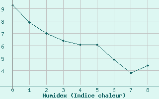 Courbe de l'humidex pour Brooks