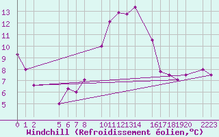 Courbe du refroidissement olien pour guilas