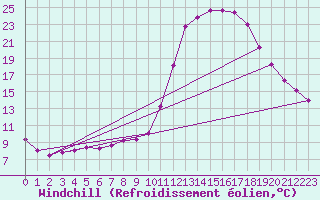 Courbe du refroidissement olien pour Luc-sur-Orbieu (11)