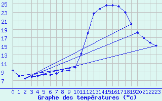 Courbe de tempratures pour Luc-sur-Orbieu (11)