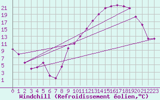 Courbe du refroidissement olien pour Colmar (68)