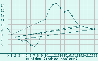 Courbe de l'humidex pour Cessieu le Haut (38)
