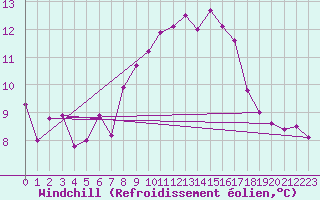 Courbe du refroidissement olien pour Monte Rosa