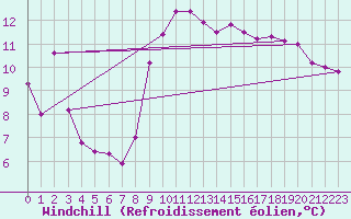 Courbe du refroidissement olien pour Coulommes-et-Marqueny (08)