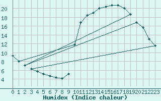 Courbe de l'humidex pour Orlu - Les Ioules (09)