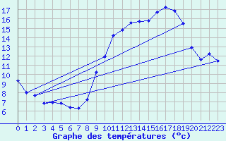 Courbe de tempratures pour Reventin (38)