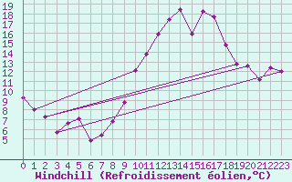 Courbe du refroidissement olien pour Morn de la Frontera