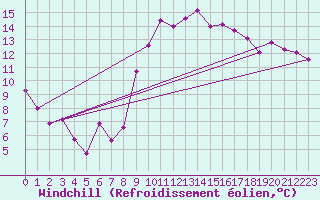 Courbe du refroidissement olien pour Marseille - Saint-Loup (13)