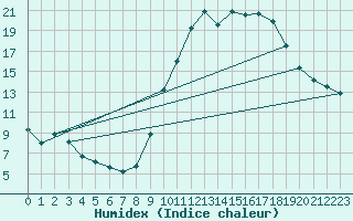 Courbe de l'humidex pour Trets (13)