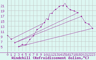 Courbe du refroidissement olien pour Hawarden