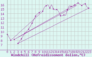 Courbe du refroidissement olien pour Yeovilton