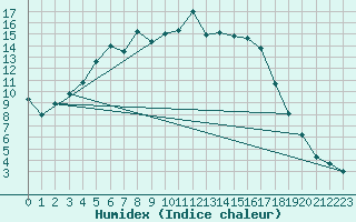 Courbe de l'humidex pour Jogeva