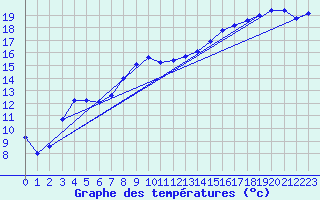 Courbe de tempratures pour Topcliffe Royal Air Force Base
