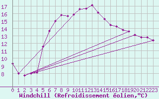 Courbe du refroidissement olien pour Jomfruland Fyr